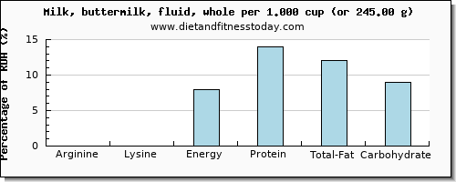 arginine and nutritional content in whole milk